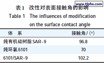 改性对表面接触角的影响