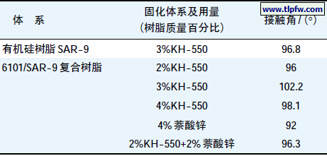 不同固化体系对改性有机硅涂层接触角的影响