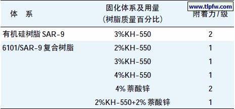 不同固化体系对改性有机硅涂层附着力的影响