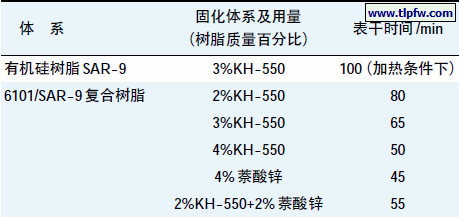 表4 不同固化体系对表干时间的影响