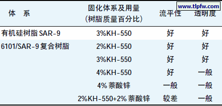 不同固化体系对改性有机硅涂层性能的影响