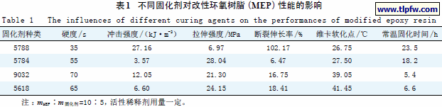 不同固化剂对改性环氧树脂（MEP）性能的影响
