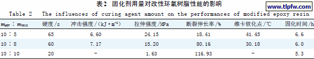 固化剂用量对改性环氧树脂性能的影响