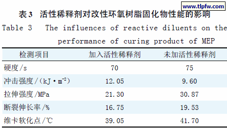 活性稀释剂对改性环氧树脂固化物性能的影响