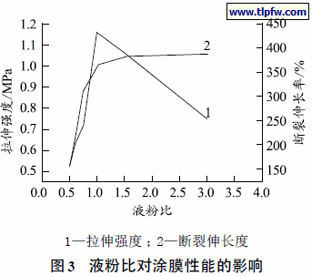 液粉比对涂膜性能的影响