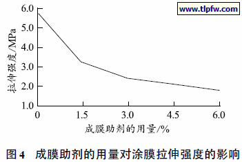 成膜助剂的用量对涂膜拉伸强度的影响