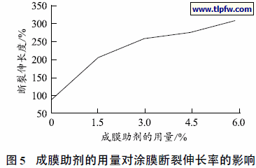 成膜助剂的用量对涂膜断裂伸长率的影响