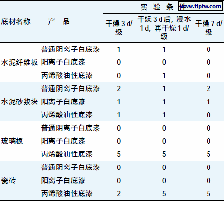 不同种类的底漆产品在不同底材上的附着力测试数据