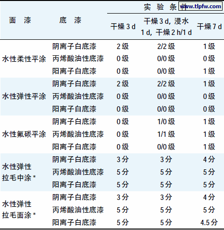 相同的底材（水泥纤维板），与不同面漆的附着力测试数据