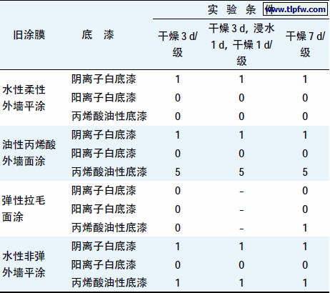 与旧涂膜的附着力测试数据
