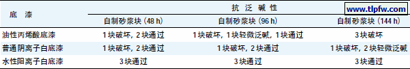 表5 抗泛碱性试验结果