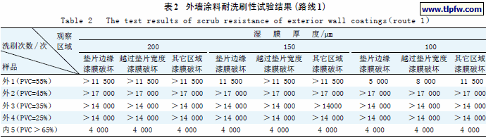 外墙涂料耐洗刷性试验结果（路线1）