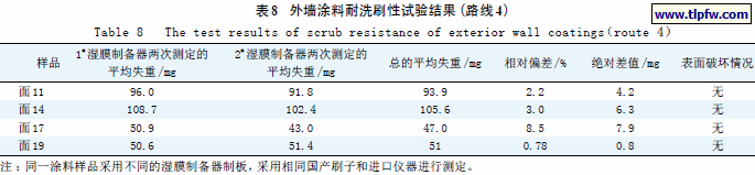 外墙涂料耐洗刷性试验结果（路线4）