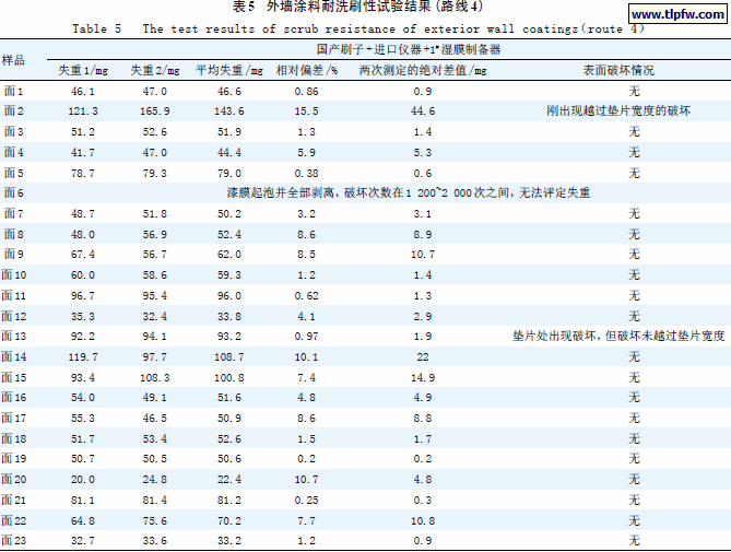 外墙涂料耐洗刷性试验结果（路线4）