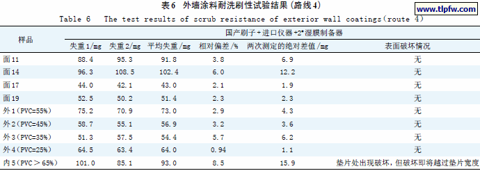 外墙涂料耐洗刷性试验结果（路线4）