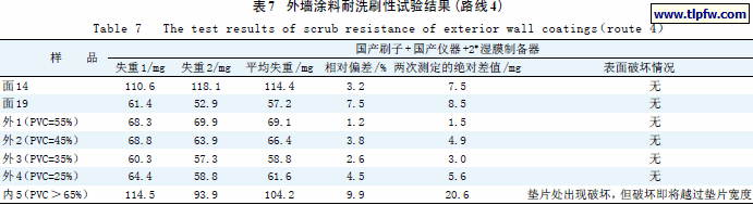 外墙涂料耐洗刷性试验结果（路线4