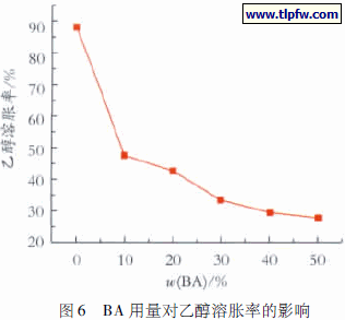 BA 用量对乙醇溶胀率的影响