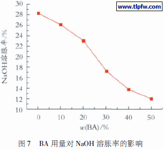 BA 用量对NaOH 溶胀率的影响
