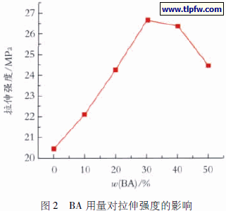 BA 用量对拉伸强度的影响