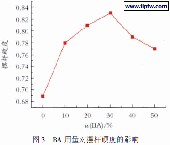 BA 用量对拉伸强度的影响