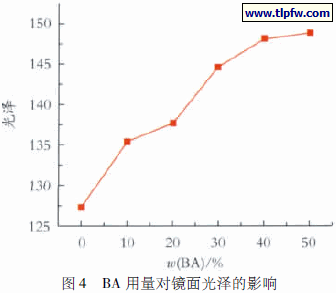 BA 用量对镜面光泽的影响