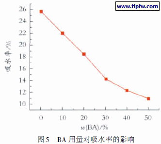 BA 用量对吸水率的影响