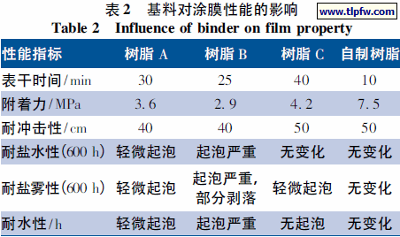 基料对涂膜性能的影响