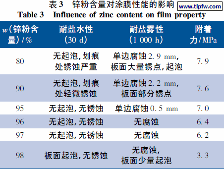 锌粉含量对涂膜性能的影响