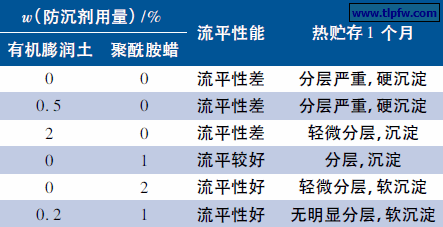 防沉剂对涂料流平及贮存稳定性的影响