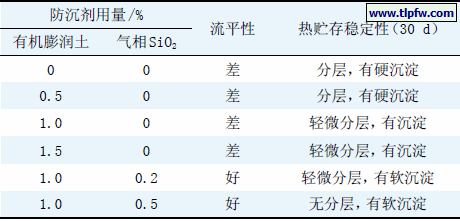 防沉剂对涂料流平性与热贮存稳定性的影响