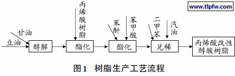 树脂生产工艺流程