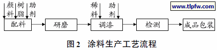 涂料生产工艺流程