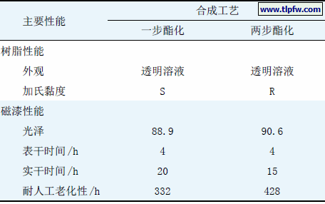 合成工艺对树脂和涂料性能的影响