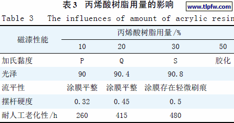 丙烯酸树脂用量的影响