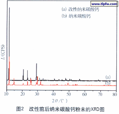 改性前后纳米碳酸钙粉末的XRD图
