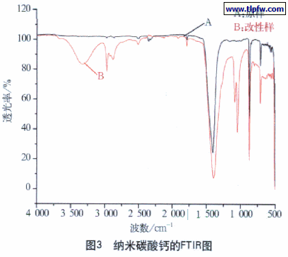 纳米碳酸钙的FTIR图