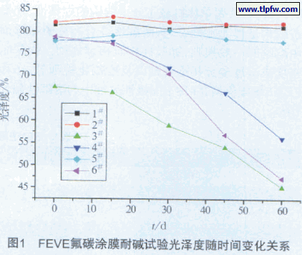 FEVE氟碳涂膜耐碱试验光泽度随时间变化关系