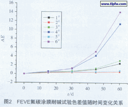 FEVE氟碳涂膜耐碱试验色差值随时间变化关系