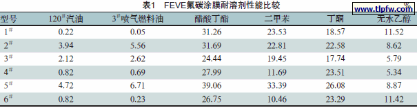 FEVE氟碳涂膜耐溶剂性能比较
