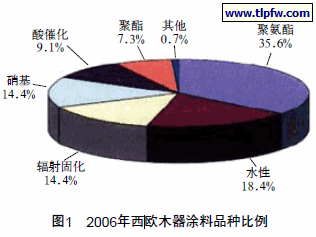 2006年西欧木器涂料品种比例