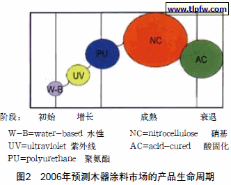 2006年预测木器涂料市场的产品生命周期