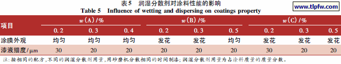 润湿分散剂对涂料性能的影响