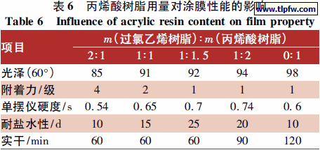 丙烯酸树脂用量对涂膜性能的影响