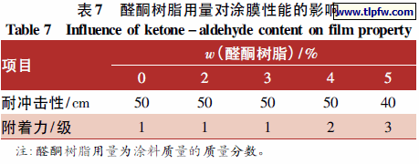 醛酮树脂用量对涂膜性能的影响