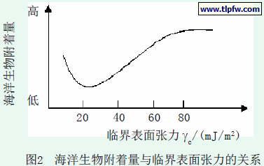 海洋生物附着量与临界表面张力的关系