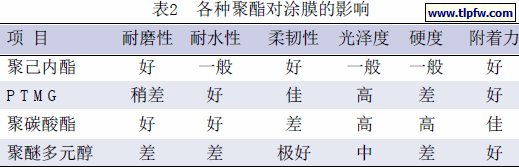 各种聚酯对涂膜的影响