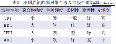 不同异氰酸酯对聚合液及涂膜性能影响