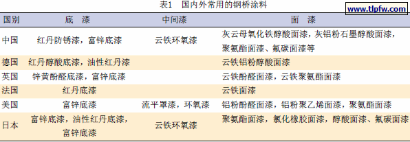 国内外常用的钢桥涂料