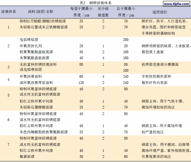 钢桥涂装体系