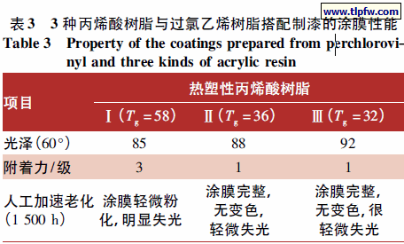 3 种丙烯酸树脂与过氯乙烯树脂搭配制漆的涂膜性能